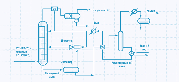 Производство сжиженного газа и ШФЛУ