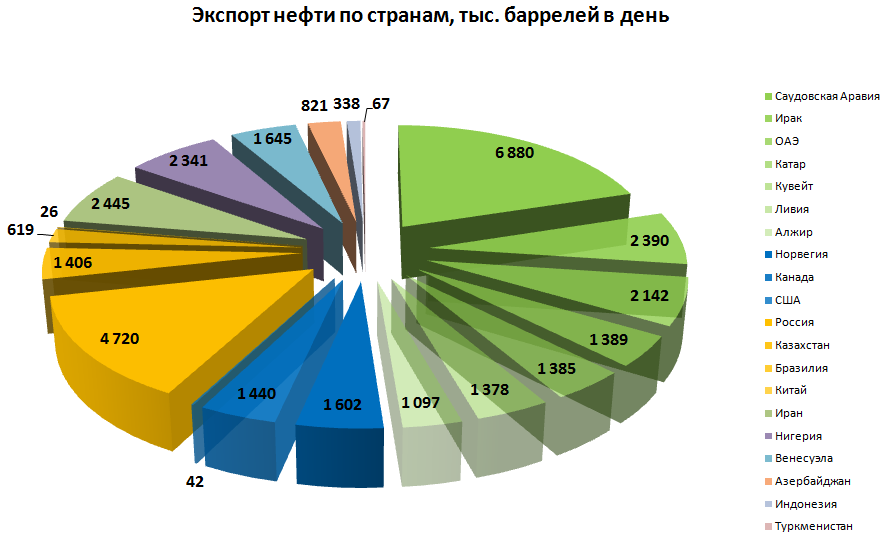 Страны по добыче и экспорту нефти