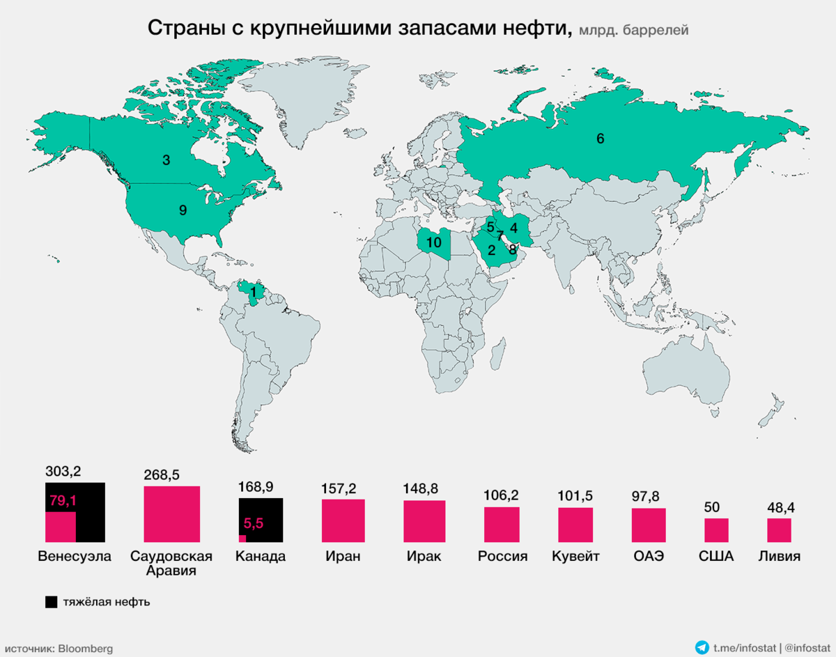Лидеры по запасам нефти