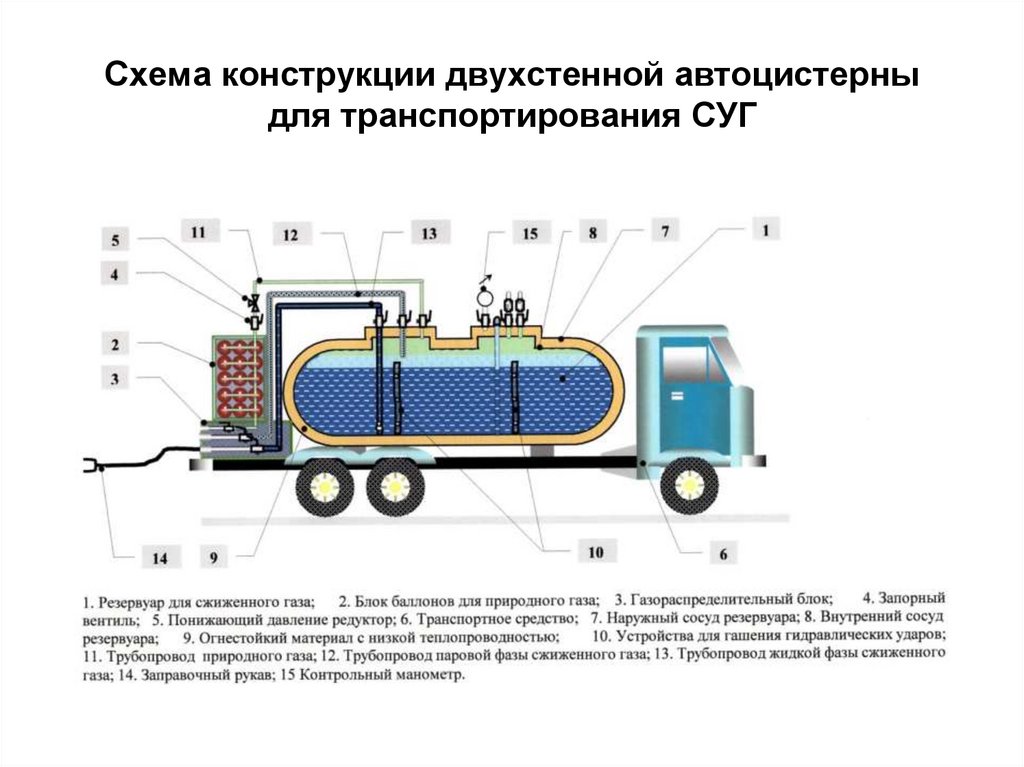 Транспортировка сжиженных углеводородных газов